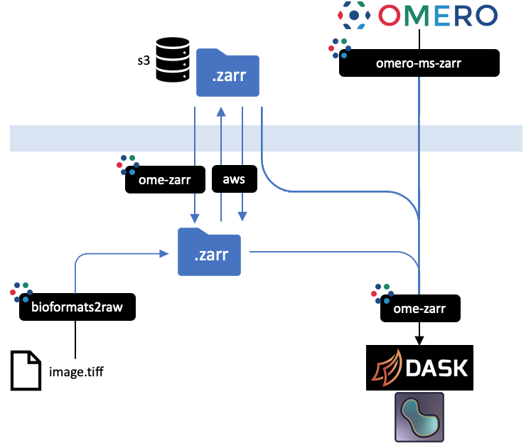 Diagram of related projects